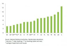 Anni di reddito necessari per acquistare un appartamento di 70 metri quadri. Fonte: Deloitte