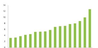 Anni di reddito necessari per acquistare un appartamento di 70 metri quadri. Fonte: Deloitte