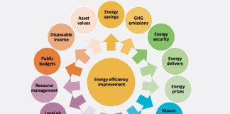 Fonte: Capturing the Multiple Benefits of Energy Efficiency