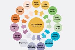 Fonte: Capturing the Multiple Benefits of Energy Efficiency