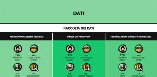 Alcuni dei dati della ricerca sulla omnicanalità