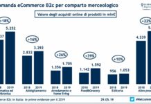 E-commerce per comparto