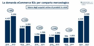 E-commerce per comparto