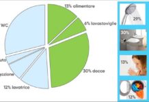 L'utilizzo domestico dell'acqua