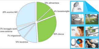 L'utilizzo domestico dell'acqua