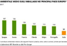 Imballaggi in Europa