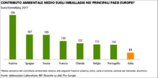 Imballaggi in Europa