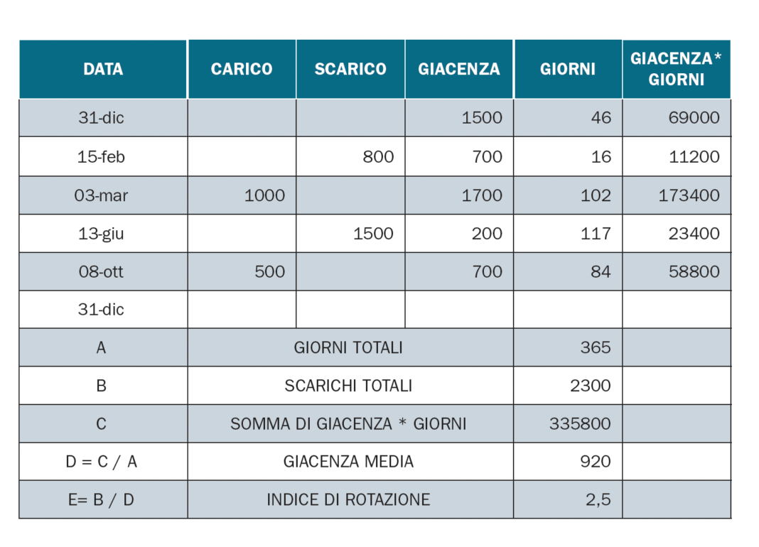 Indice Di Rotazione E Giacenza Media Come Monitorare Le Scorte A Magazzino Youtrade Web