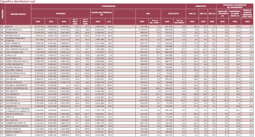 Classifica-distributori-edili