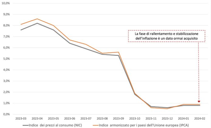 Economia