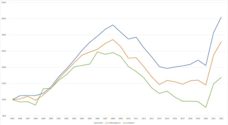 Valore aggiunto delle costruzioni in Italia, Sud e Calabria a confronto (numero indice 1995 = 100)