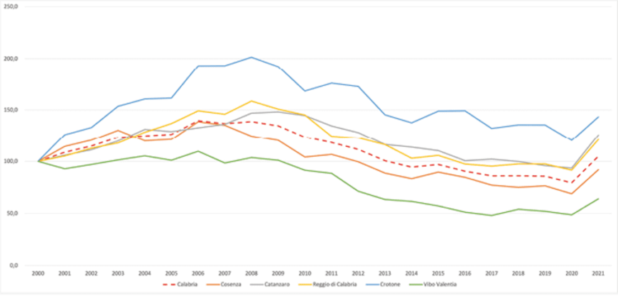 Confronto tra andamento del PIL e del valore aggiunto delle costruzioni in Calabria (valore indice 1995=100)