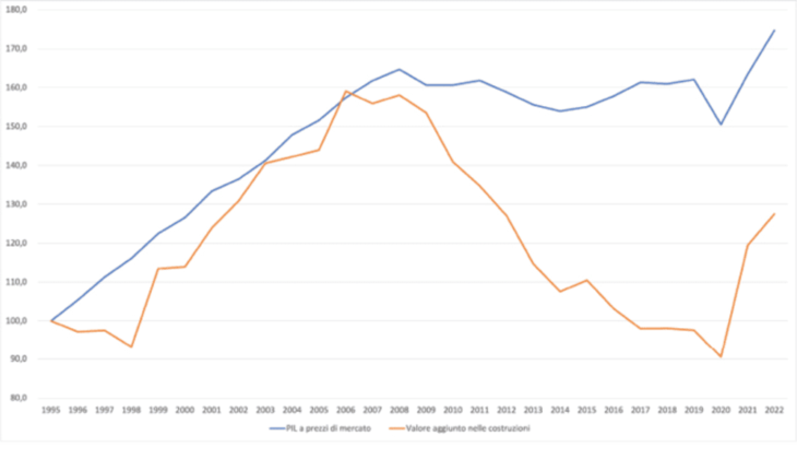 Confronto tra andamento del PIL e del valore aggiunto delle costruzioni in Calabria (valore indice 1995=100)