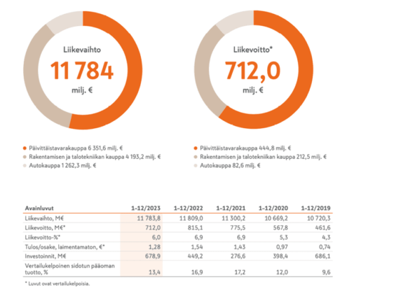 Andamento del fatturato e risultati economici e finanziari nel bilancio di Kesko