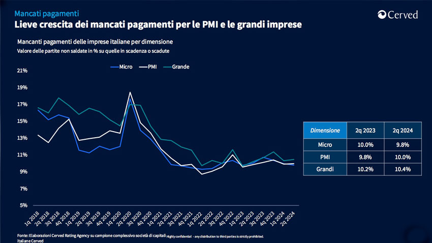 grafico pagamenti cerved