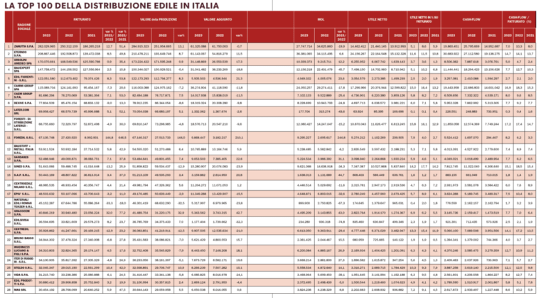 La top 100 della distribuzione edile in Italia