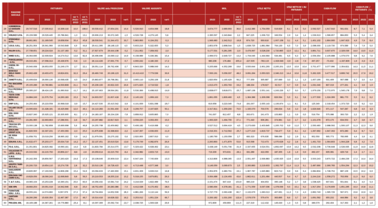 La top 100 della distribuzione edile in Italia