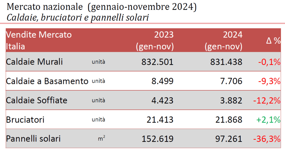 Mercato nazionale (gennaio-novembre 2024)