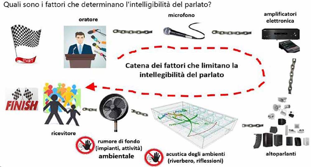 Catena della intelligibilità. Ogni elemento nel percorso del suono può introdurre distorsioni.