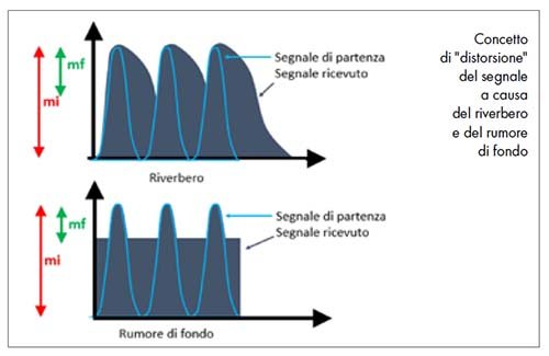 Concetto di distorsione