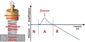Concetto di amplificazione e riduzione in funzione delle frequenze