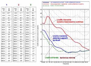 Confronto di udibilità del calpestio nelle due conformazioni
