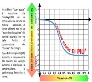 Correlazione tra intellegibilità e indice Sti e prestazione dei lavoratori