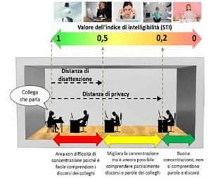 Disattenzione e concentrazione in base alla facilità di comprendere i discorsi dei colleghi
