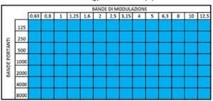 Frequenze per analisi STI