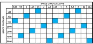 Frequenze per analisi STIPA