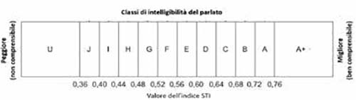 Indici STI
