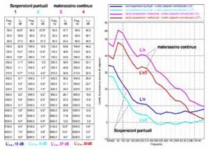 Livelli di calpestio misurati in due conformazioni