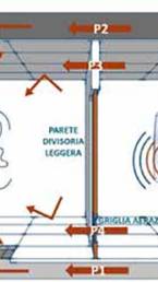 Principali punti critici e ponti acustici