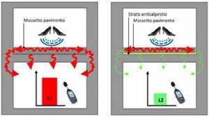 Schema di errata e corretta posa del sistema "anticalpestio"