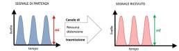 Trasmissione di un segnale in un canale di trasmissione perfetto