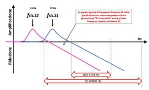 Un esempio schematico di che cosa accade variando la frequenza di risonanza del sistema