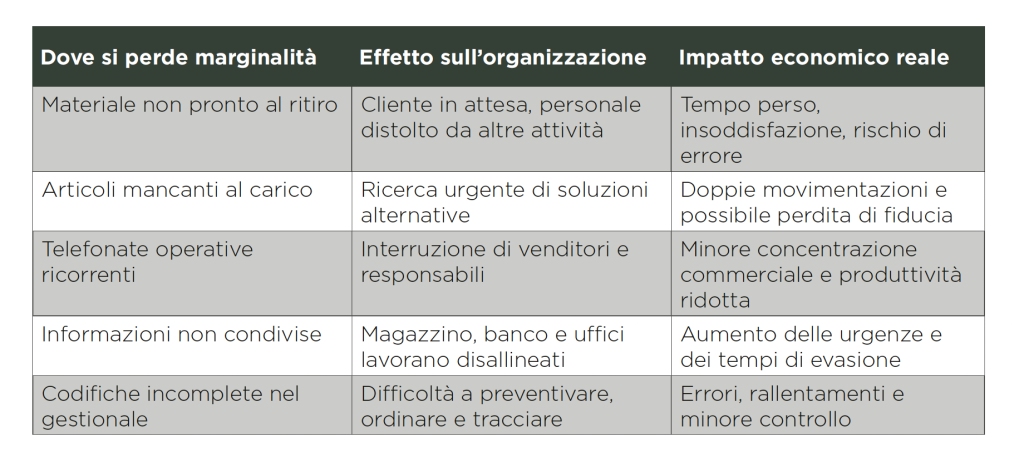 dove si perde marginalità