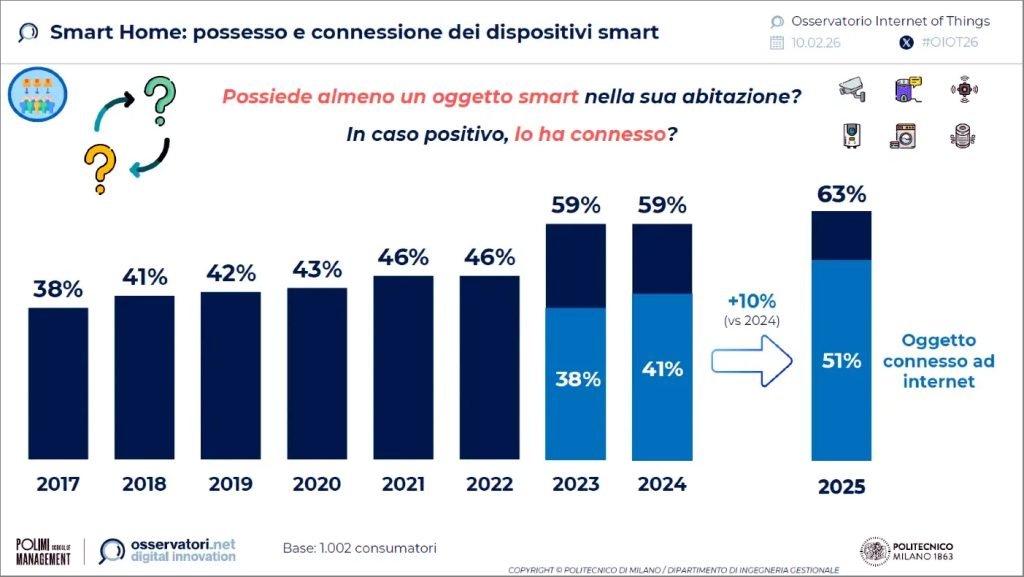smart home polimi osservatorio